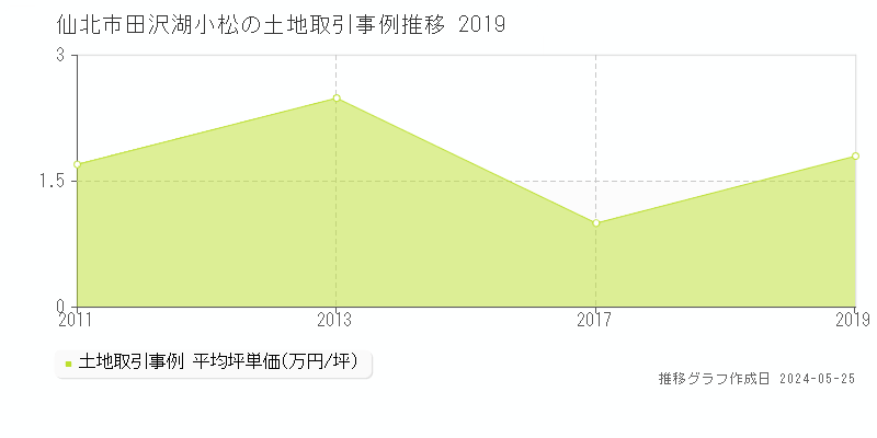 仙北市田沢湖小松の土地価格推移グラフ 