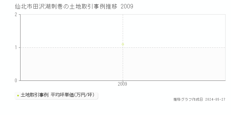 仙北市田沢湖刺巻の土地価格推移グラフ 