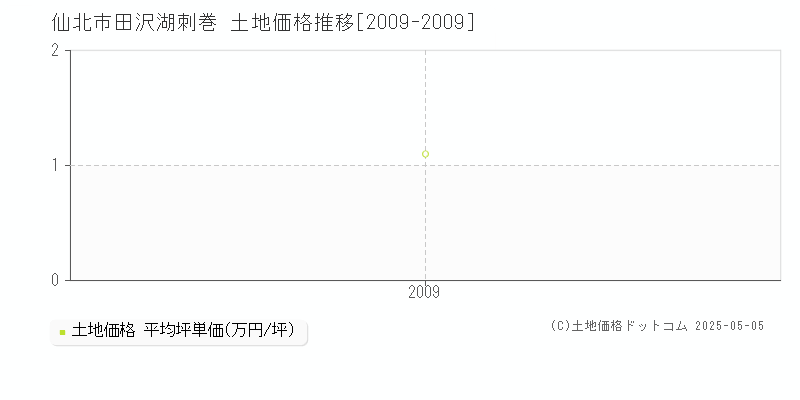 田沢湖刺巻(仙北市)の土地価格推移グラフ(坪単価)[2009-2009年]
