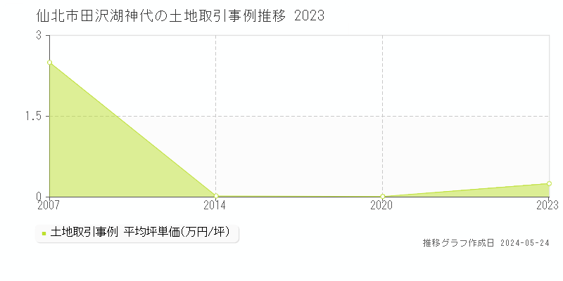 仙北市田沢湖神代の土地価格推移グラフ 