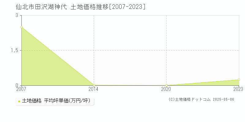 田沢湖神代(仙北市)の土地価格推移グラフ(坪単価)[2007-2023年]