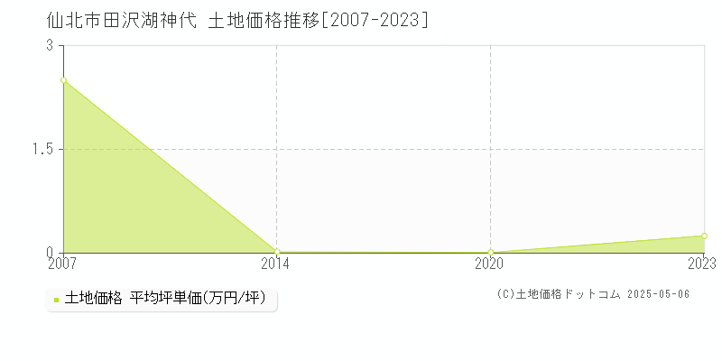 仙北市田沢湖神代の土地価格推移グラフ 