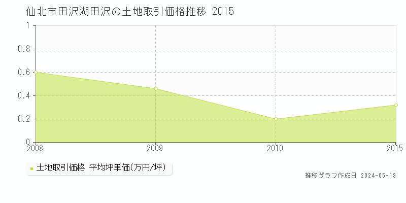 仙北市田沢湖田沢の土地価格推移グラフ 