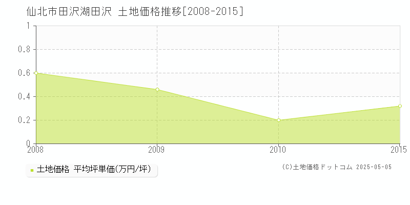 田沢湖田沢(仙北市)の土地価格推移グラフ(坪単価)[2008-2015年]