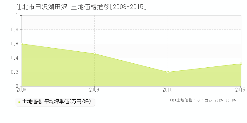 仙北市田沢湖田沢の土地価格推移グラフ 