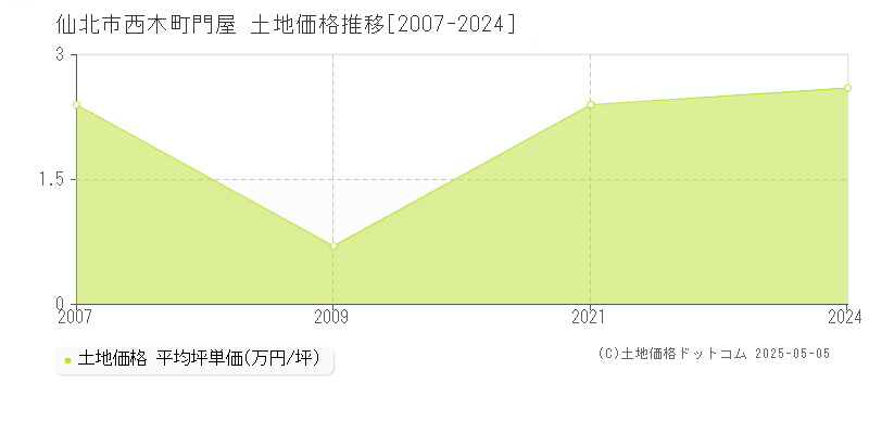 西木町門屋(仙北市)の土地価格推移グラフ(坪単価)[2007-2024年]