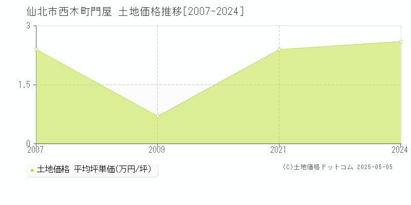 仙北市西木町門屋の土地取引事例推移グラフ 
