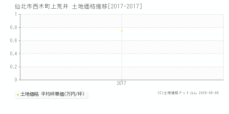 西木町上荒井(仙北市)の土地価格推移グラフ(坪単価)[2017-2017年]