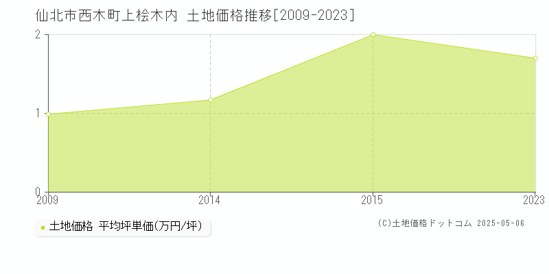 西木町上桧木内(仙北市)の土地価格推移グラフ(坪単価)[2009-2023年]