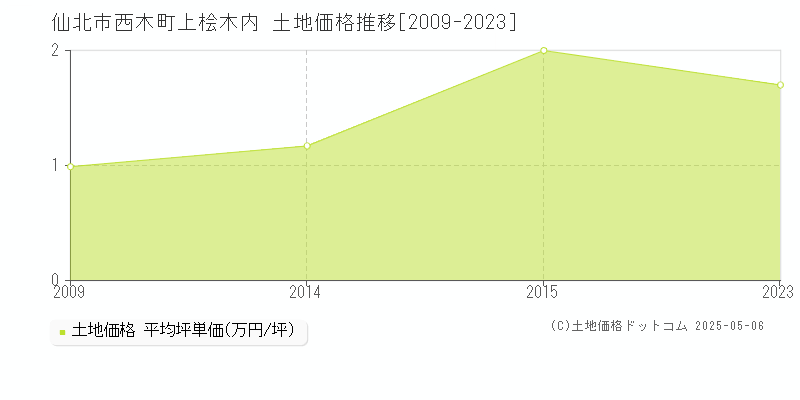 仙北市西木町上桧木内の土地価格推移グラフ 