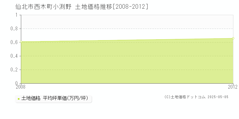 西木町小渕野(仙北市)の土地価格推移グラフ(坪単価)[2008-2012年]