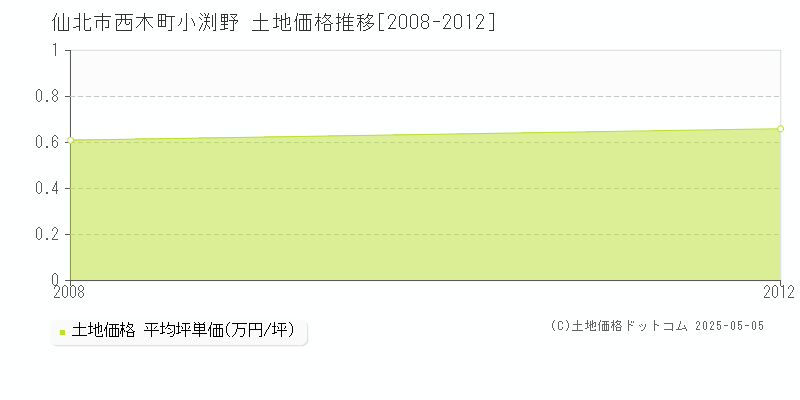 仙北市西木町小渕野の土地価格推移グラフ 