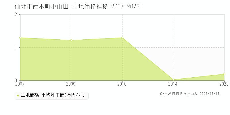 西木町小山田(仙北市)の土地価格推移グラフ(坪単価)[2007-2023年]