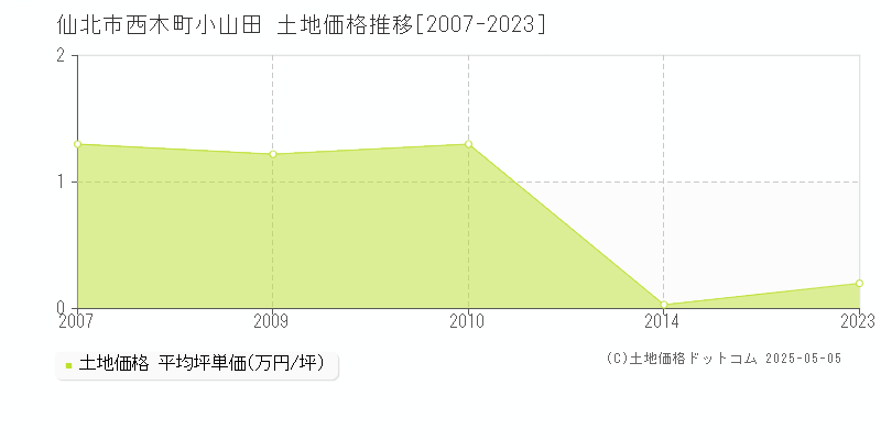 仙北市西木町小山田の土地価格推移グラフ 