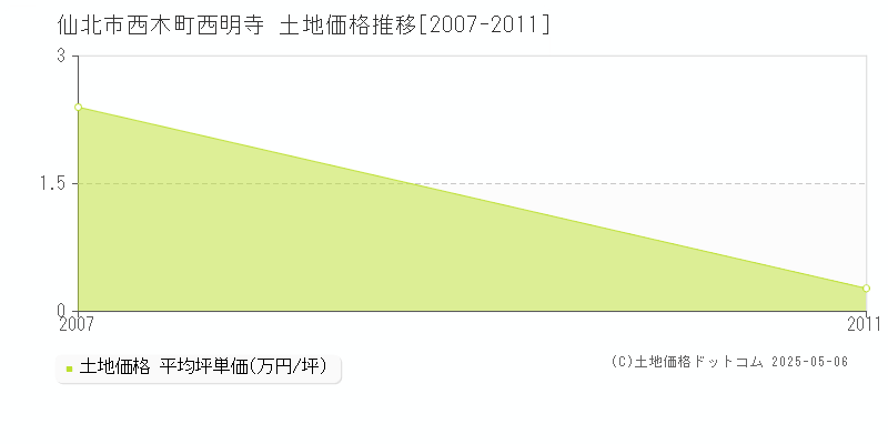 西木町西明寺(仙北市)の土地価格推移グラフ(坪単価)[2007-2011年]