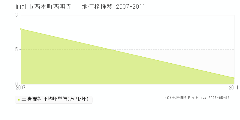 仙北市西木町西明寺の土地価格推移グラフ 