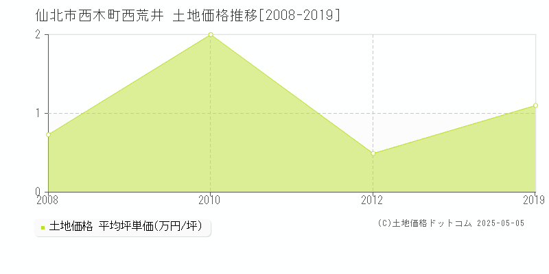 西木町西荒井(仙北市)の土地価格推移グラフ(坪単価)[2008-2019年]