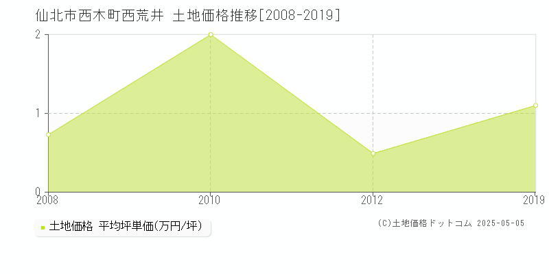 仙北市西木町西荒井の土地価格推移グラフ 