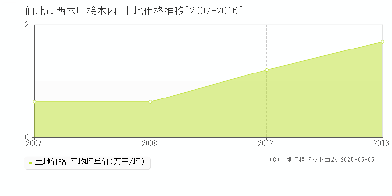 西木町桧木内(仙北市)の土地価格推移グラフ(坪単価)[2007-2016年]