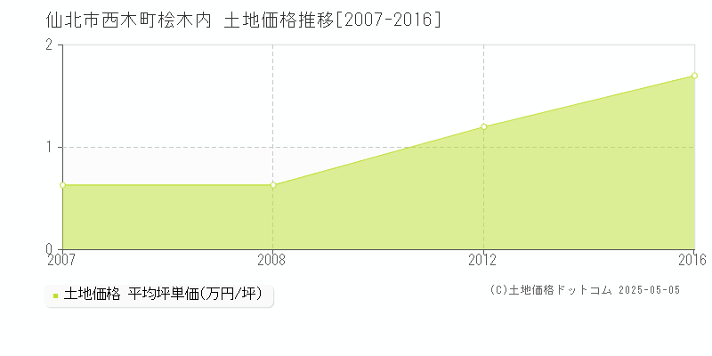 仙北市西木町桧木内の土地取引事例推移グラフ 