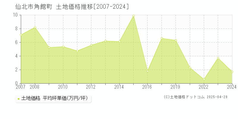 仙北市角館町の土地価格推移グラフ 