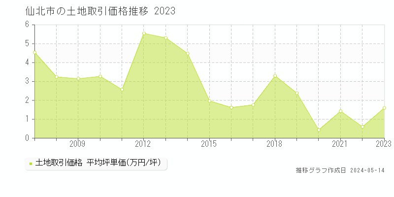 仙北市全域の土地価格推移グラフ 