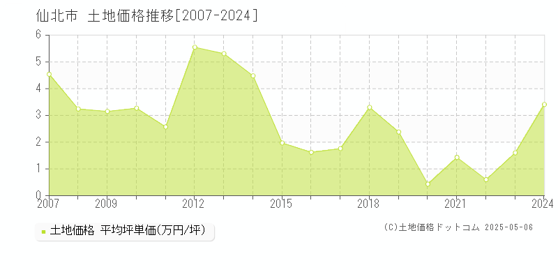 仙北市(秋田県)の土地価格推移グラフ(坪単価)[2007-2024年]