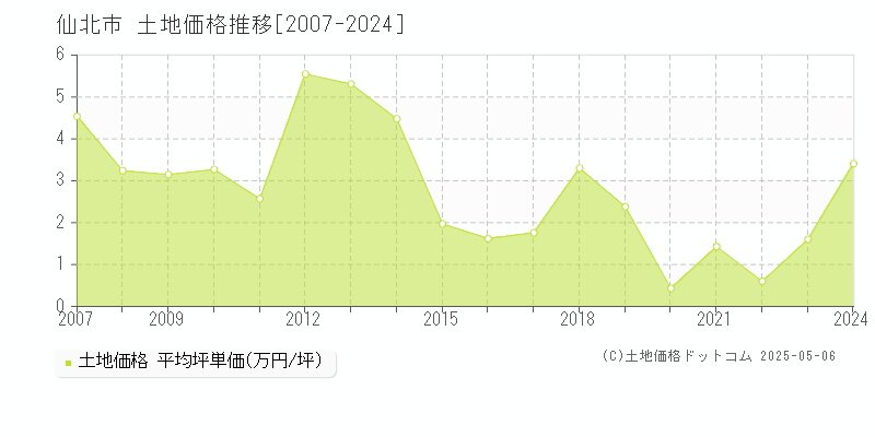 仙北市の土地価格推移グラフ 