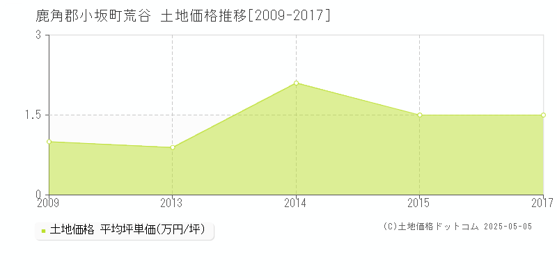 荒谷(鹿角郡小坂町)の土地価格推移グラフ(坪単価)[2009-2017年]