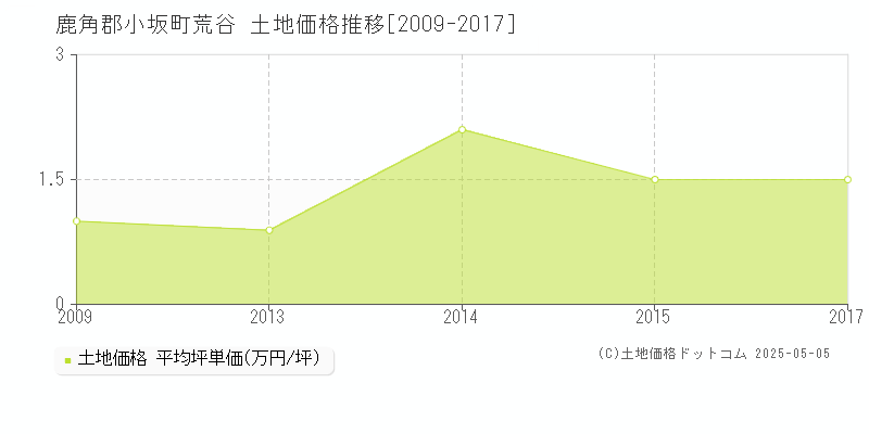 鹿角郡小坂町荒谷の土地価格推移グラフ 