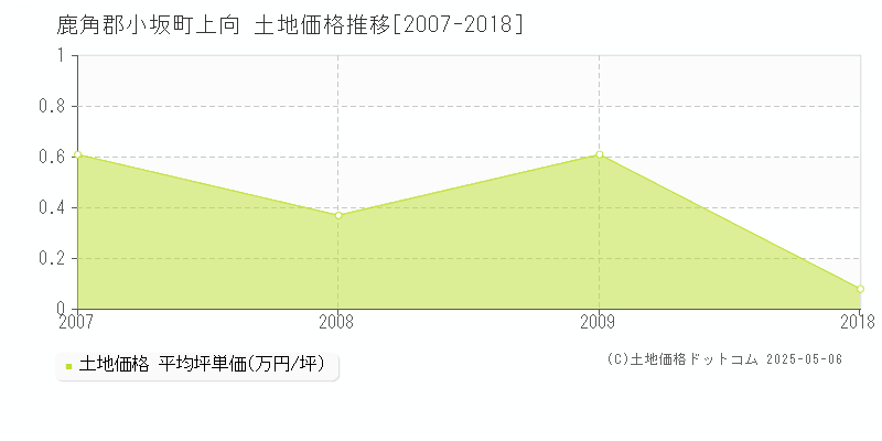 上向(鹿角郡小坂町)の土地価格推移グラフ(坪単価)[2007-2018年]