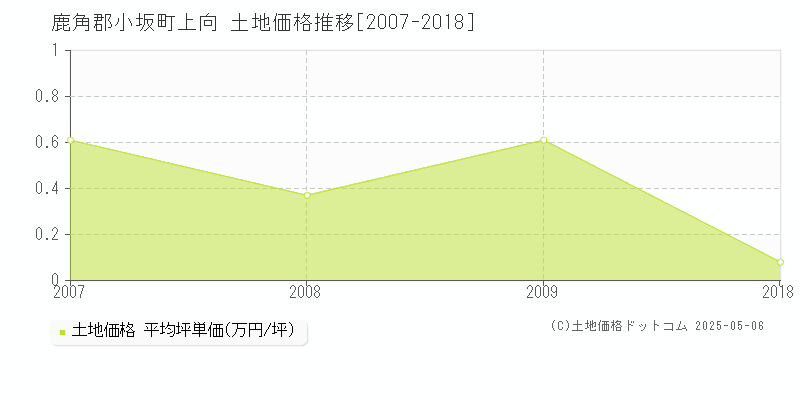 鹿角郡小坂町上向の土地価格推移グラフ 