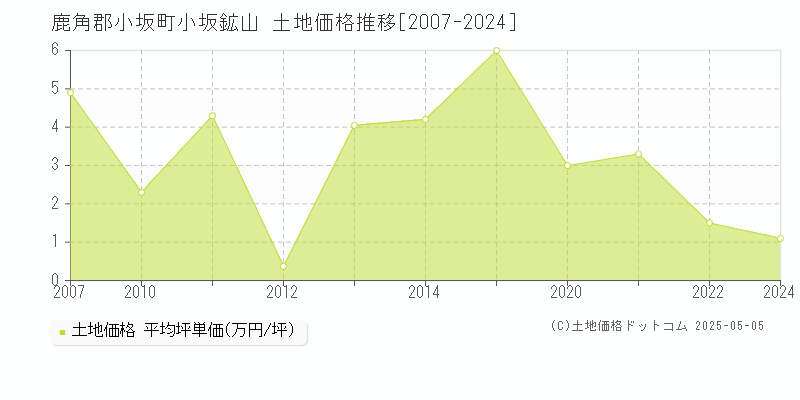 小坂鉱山(鹿角郡小坂町)の土地価格推移グラフ(坪単価)[2007-2024年]