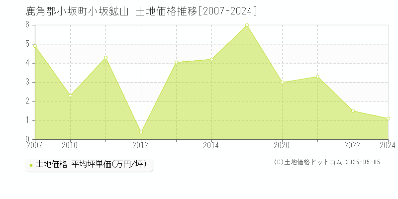 鹿角郡小坂町小坂鉱山の土地価格推移グラフ 