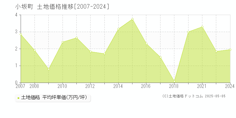 小坂町(秋田県)の土地価格推移グラフ(坪単価)[2007-2024年]