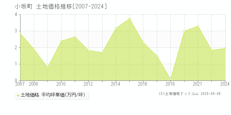 鹿角郡小坂町の土地価格推移グラフ 