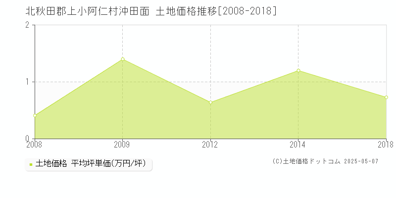 沖田面(北秋田郡上小阿仁村)の土地価格推移グラフ(坪単価)[2008-2018年]
