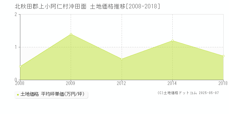 北秋田郡上小阿仁村沖田面の土地価格推移グラフ 