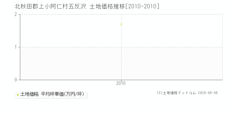 五反沢(北秋田郡上小阿仁村)の土地価格推移グラフ(坪単価)[2010-2010年]
