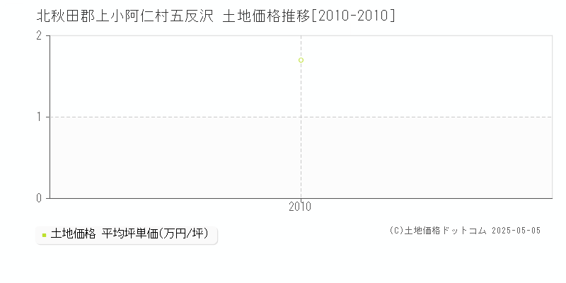 北秋田郡上小阿仁村五反沢の土地価格推移グラフ 