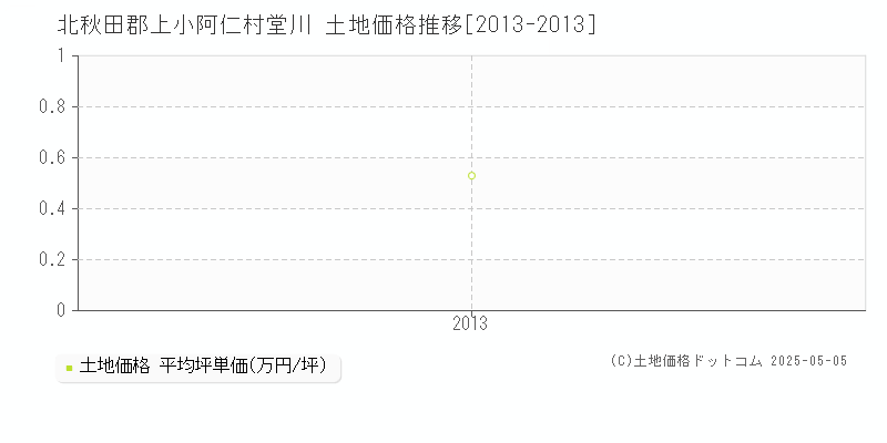 堂川(北秋田郡上小阿仁村)の土地価格推移グラフ(坪単価)[2013-2013年]
