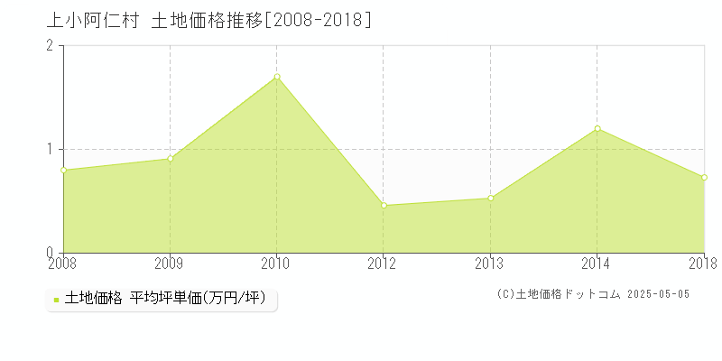 上小阿仁村(秋田県)の土地価格推移グラフ(坪単価)[2008-2018年]