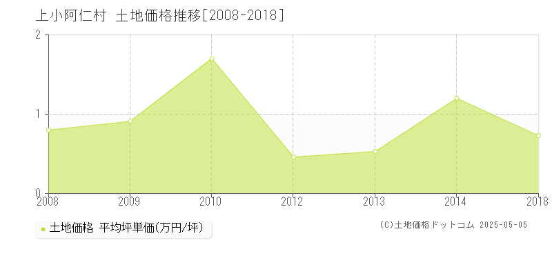 北秋田郡上小阿仁村全域の土地価格推移グラフ 