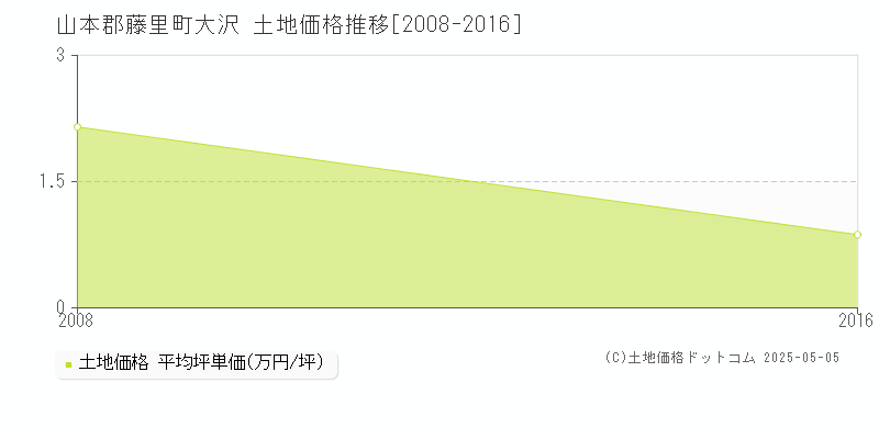 山本郡藤里町大沢の土地価格推移グラフ 