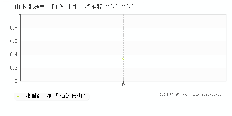 山本郡藤里町粕毛の土地価格推移グラフ 