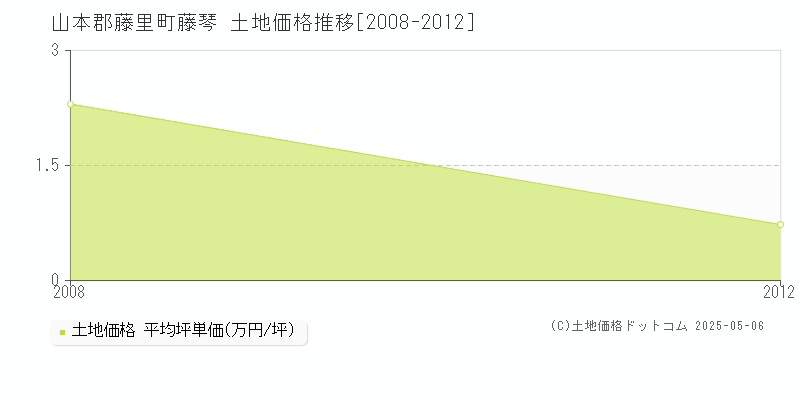 藤琴(山本郡藤里町)の土地価格推移グラフ(坪単価)[2008-2012年]