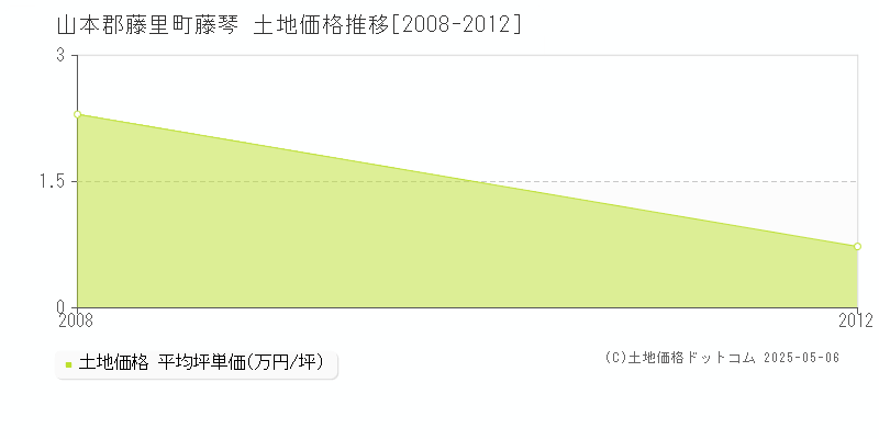 山本郡藤里町藤琴の土地価格推移グラフ 