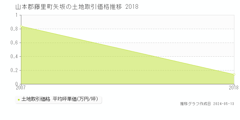 山本郡藤里町矢坂の土地価格推移グラフ 