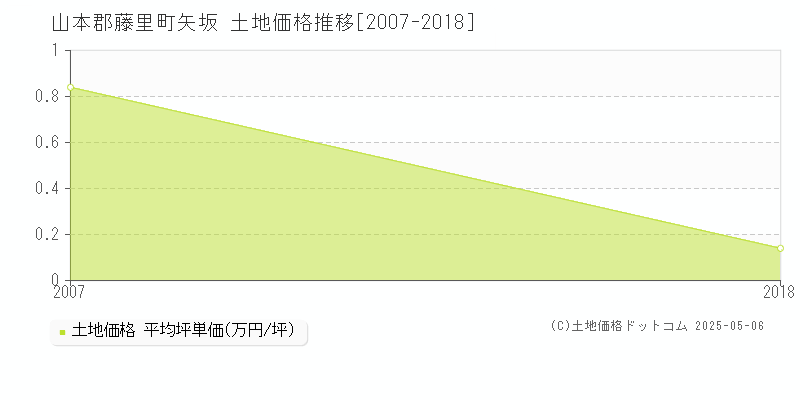 山本郡藤里町矢坂の土地価格推移グラフ 