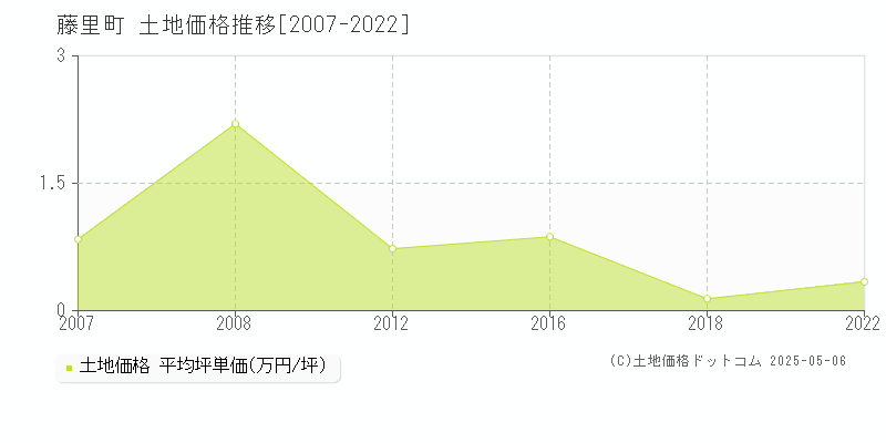 藤里町(秋田県)の土地価格推移グラフ(坪単価)[2007-2022年]